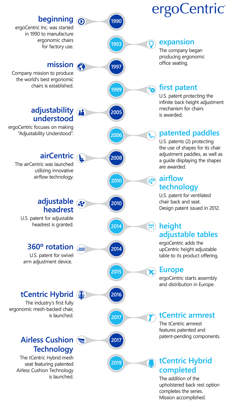 ergoCentric Timeline